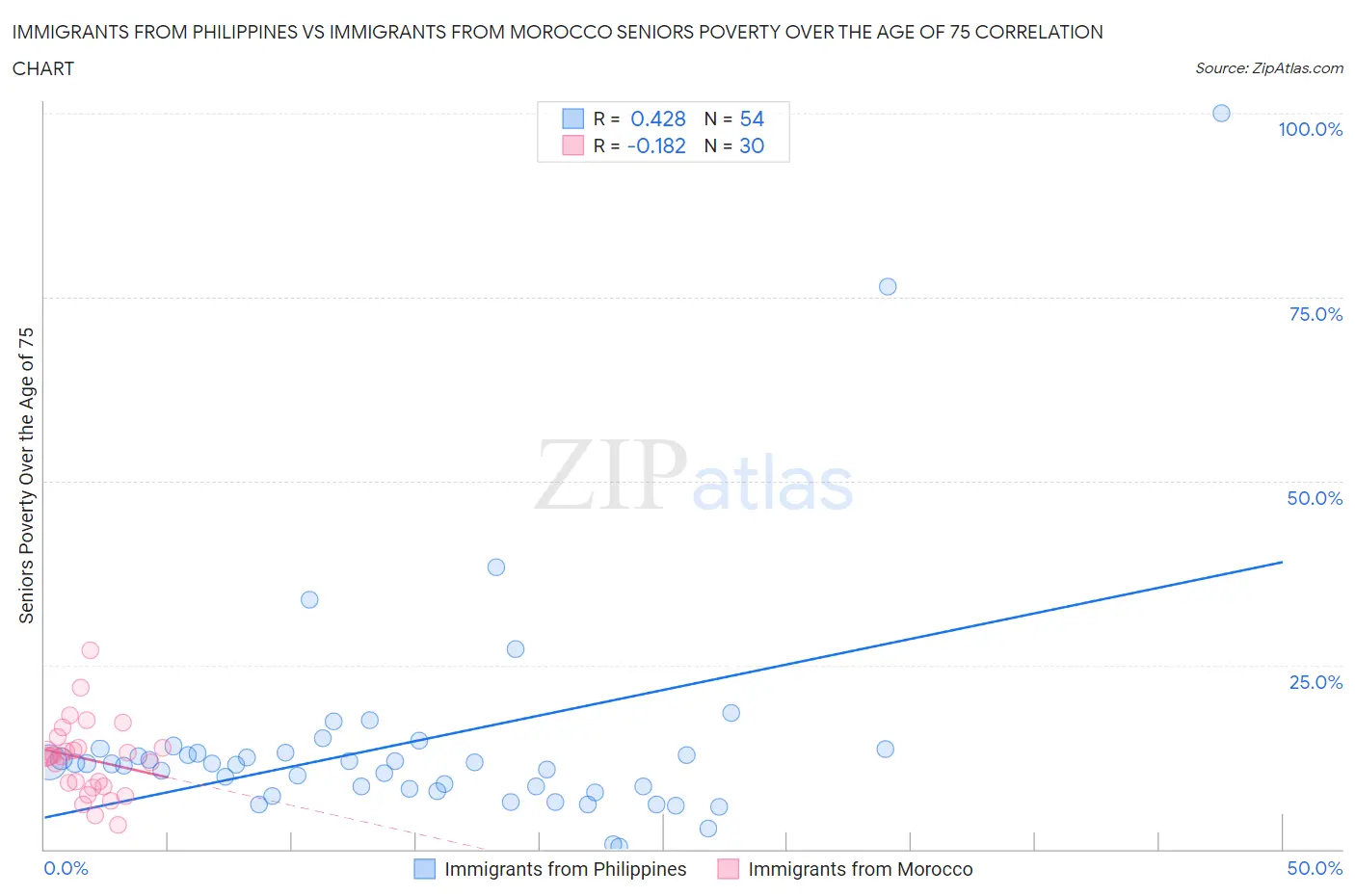 Immigrants from Philippines vs Immigrants from Morocco Seniors Poverty Over the Age of 75