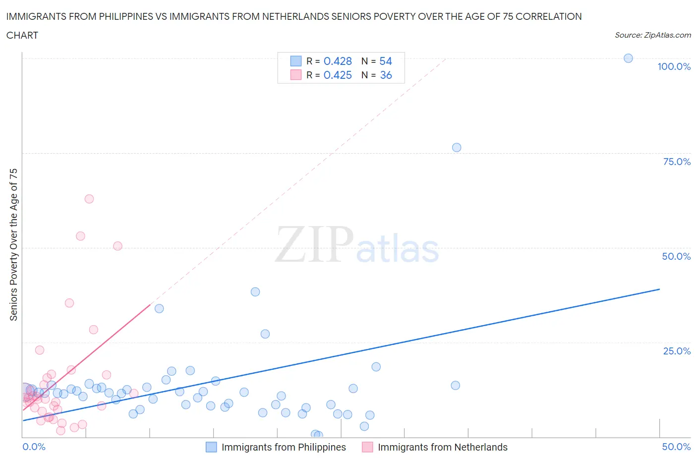 Immigrants from Philippines vs Immigrants from Netherlands Seniors Poverty Over the Age of 75