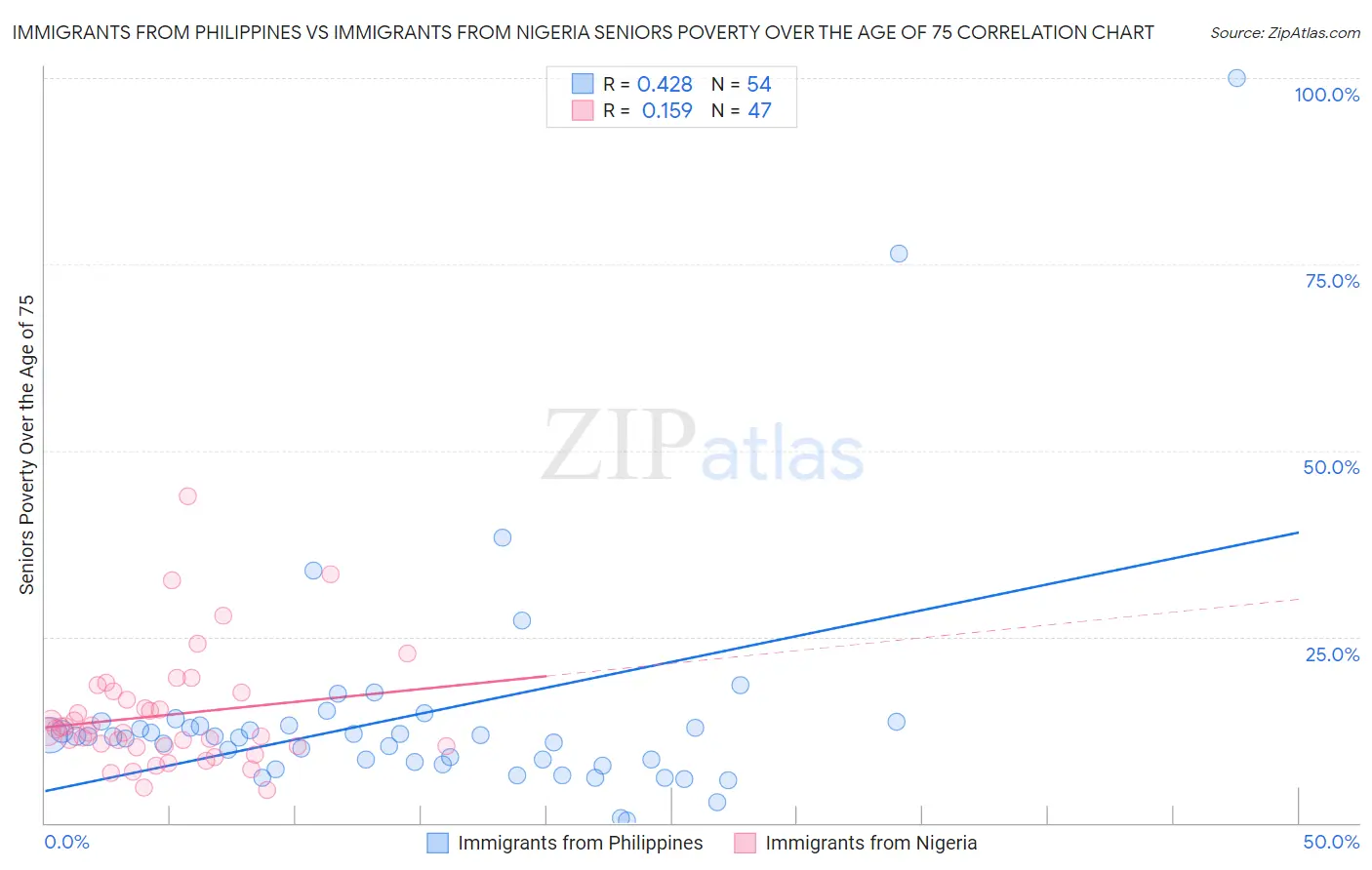 Immigrants from Philippines vs Immigrants from Nigeria Seniors Poverty Over the Age of 75