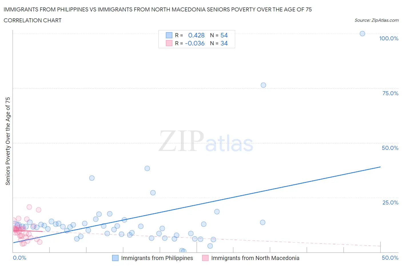 Immigrants from Philippines vs Immigrants from North Macedonia Seniors Poverty Over the Age of 75
