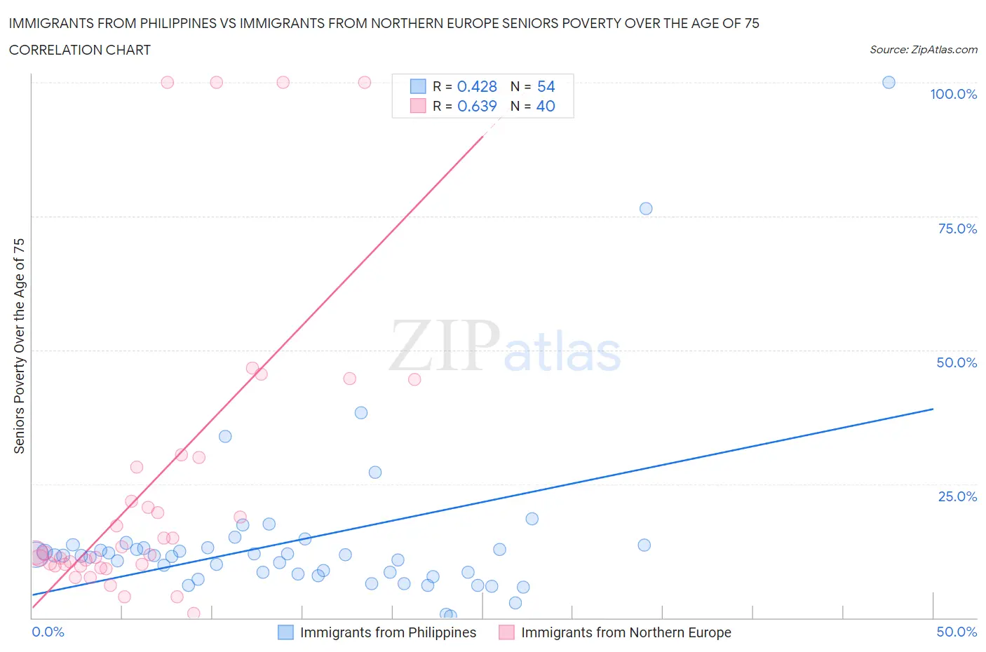 Immigrants from Philippines vs Immigrants from Northern Europe Seniors Poverty Over the Age of 75