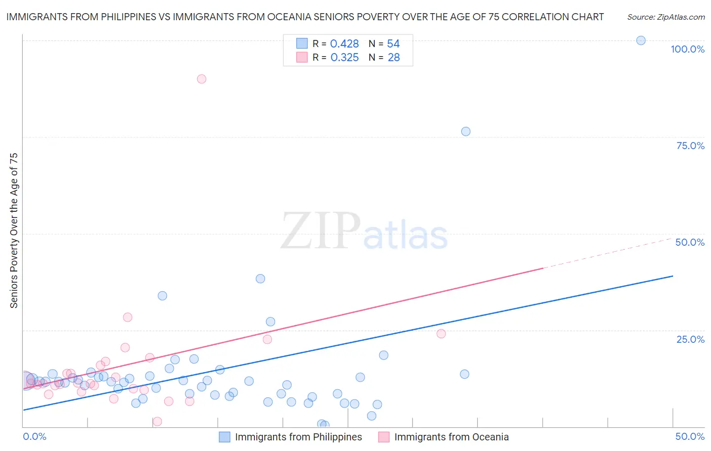 Immigrants from Philippines vs Immigrants from Oceania Seniors Poverty Over the Age of 75