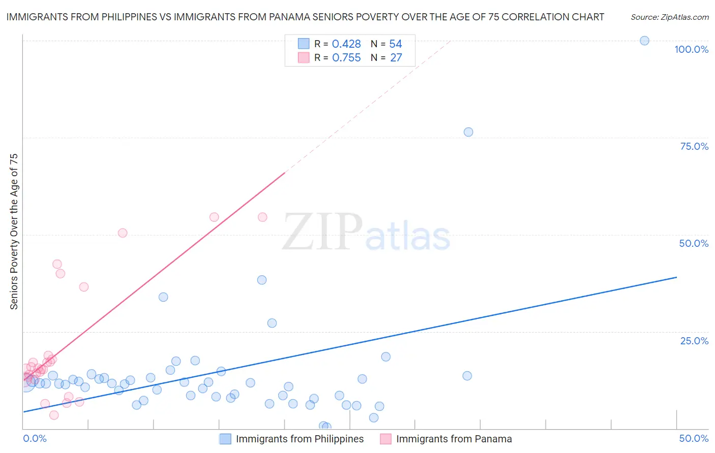 Immigrants from Philippines vs Immigrants from Panama Seniors Poverty Over the Age of 75