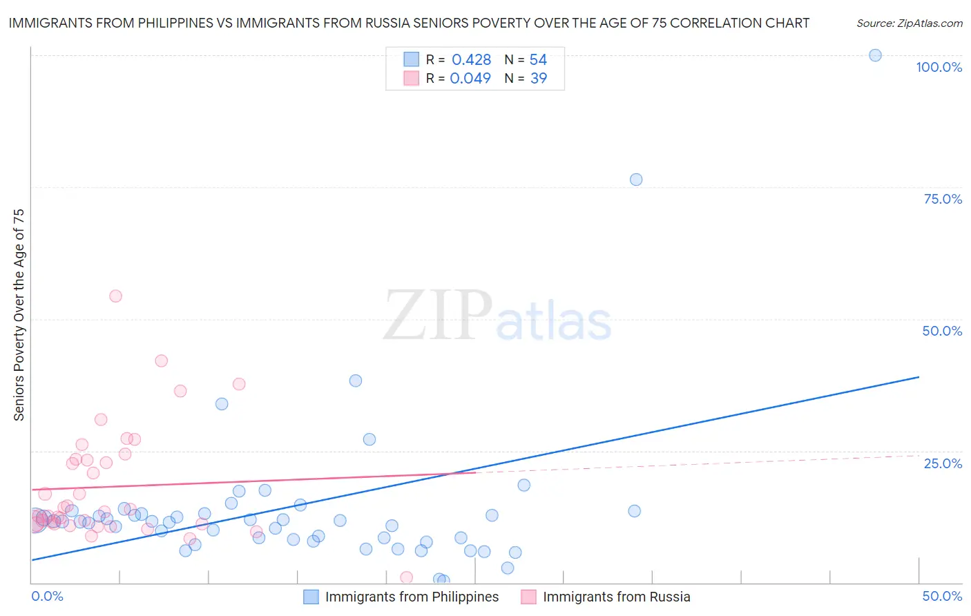 Immigrants from Philippines vs Immigrants from Russia Seniors Poverty Over the Age of 75