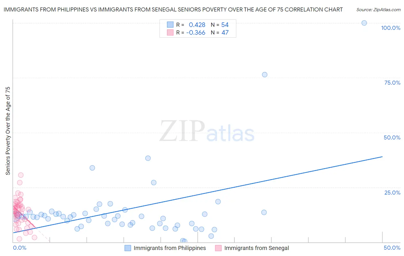 Immigrants from Philippines vs Immigrants from Senegal Seniors Poverty Over the Age of 75