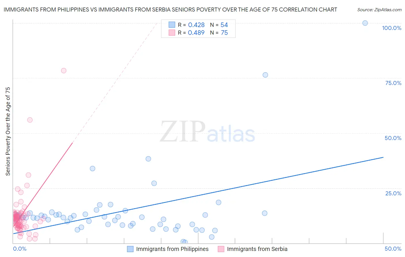 Immigrants from Philippines vs Immigrants from Serbia Seniors Poverty Over the Age of 75