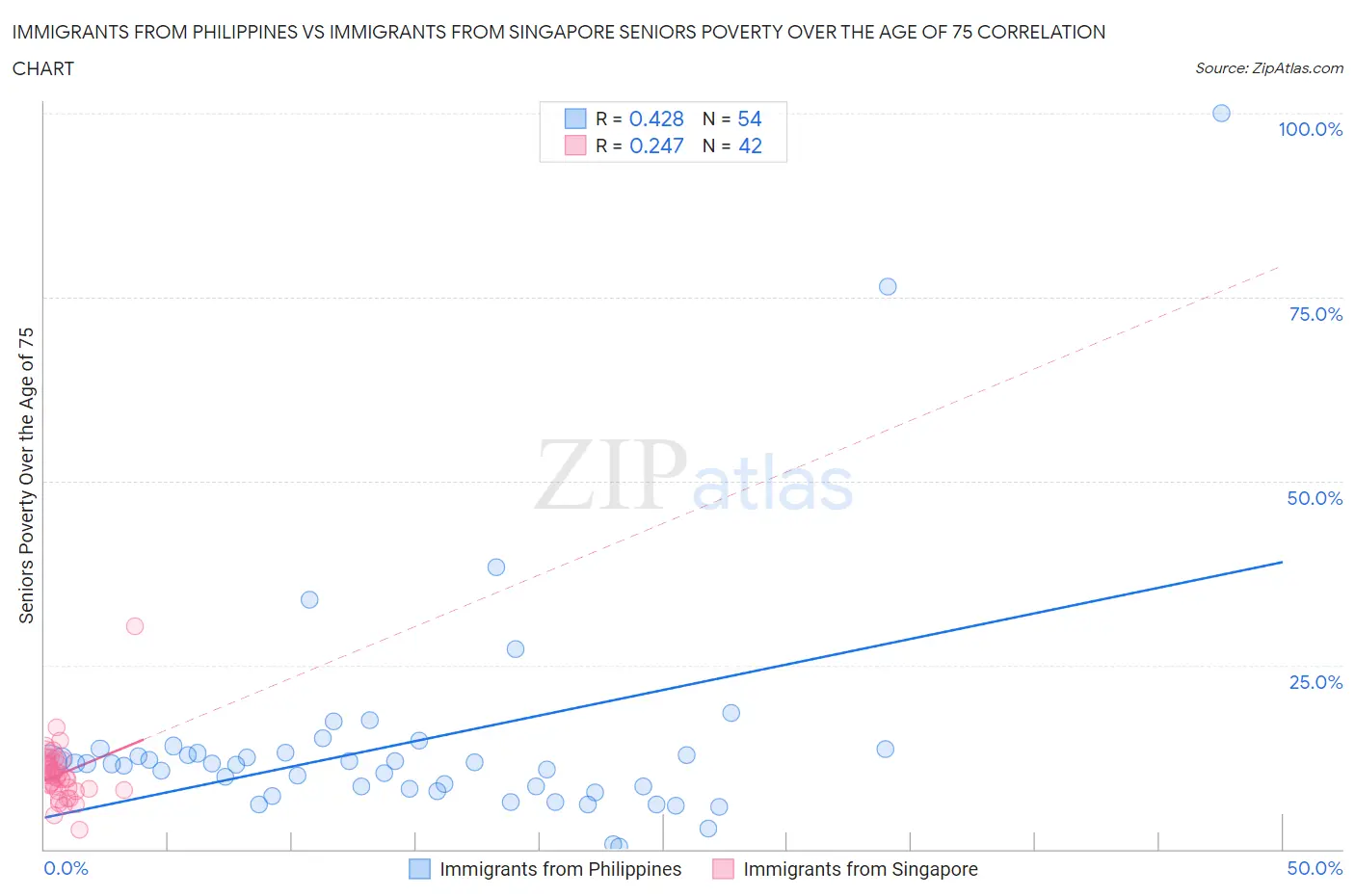 Immigrants from Philippines vs Immigrants from Singapore Seniors Poverty Over the Age of 75