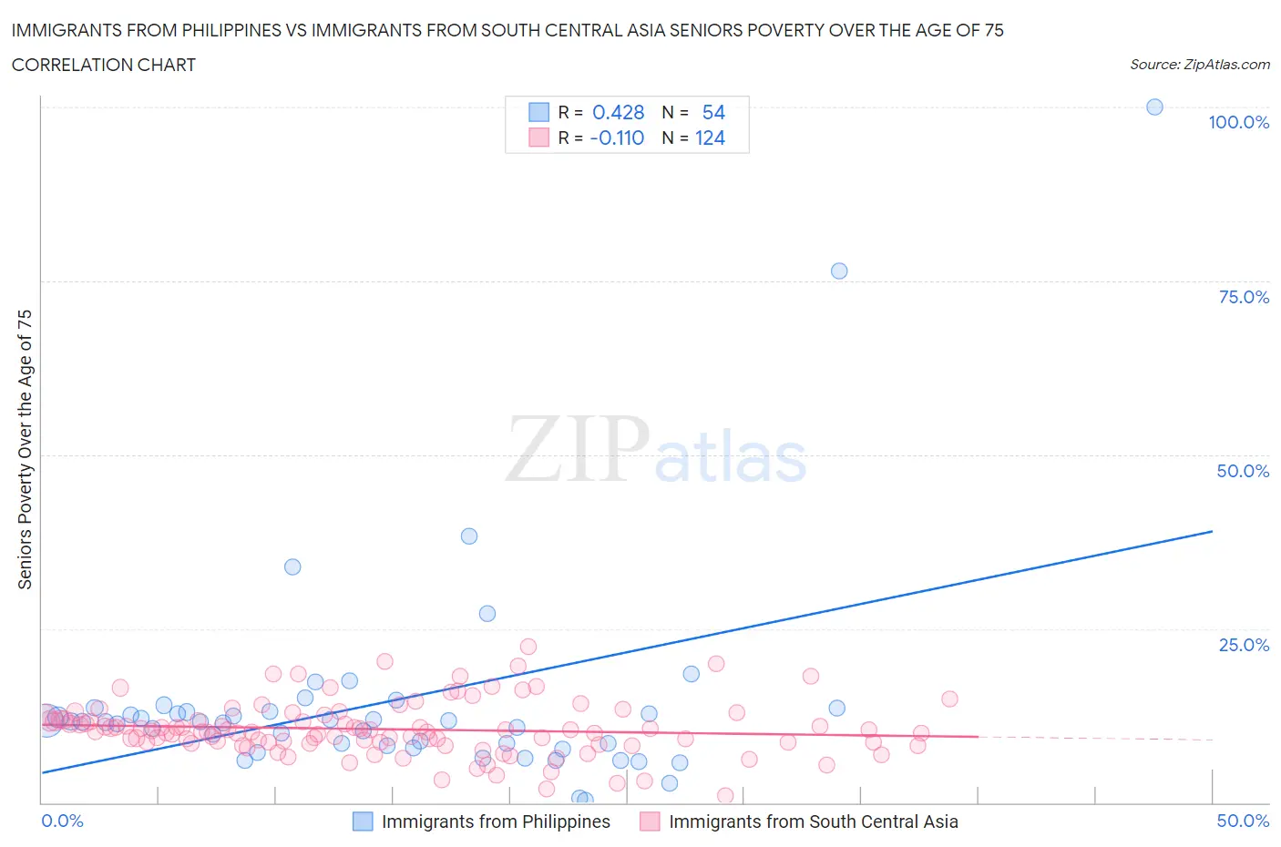 Immigrants from Philippines vs Immigrants from South Central Asia Seniors Poverty Over the Age of 75