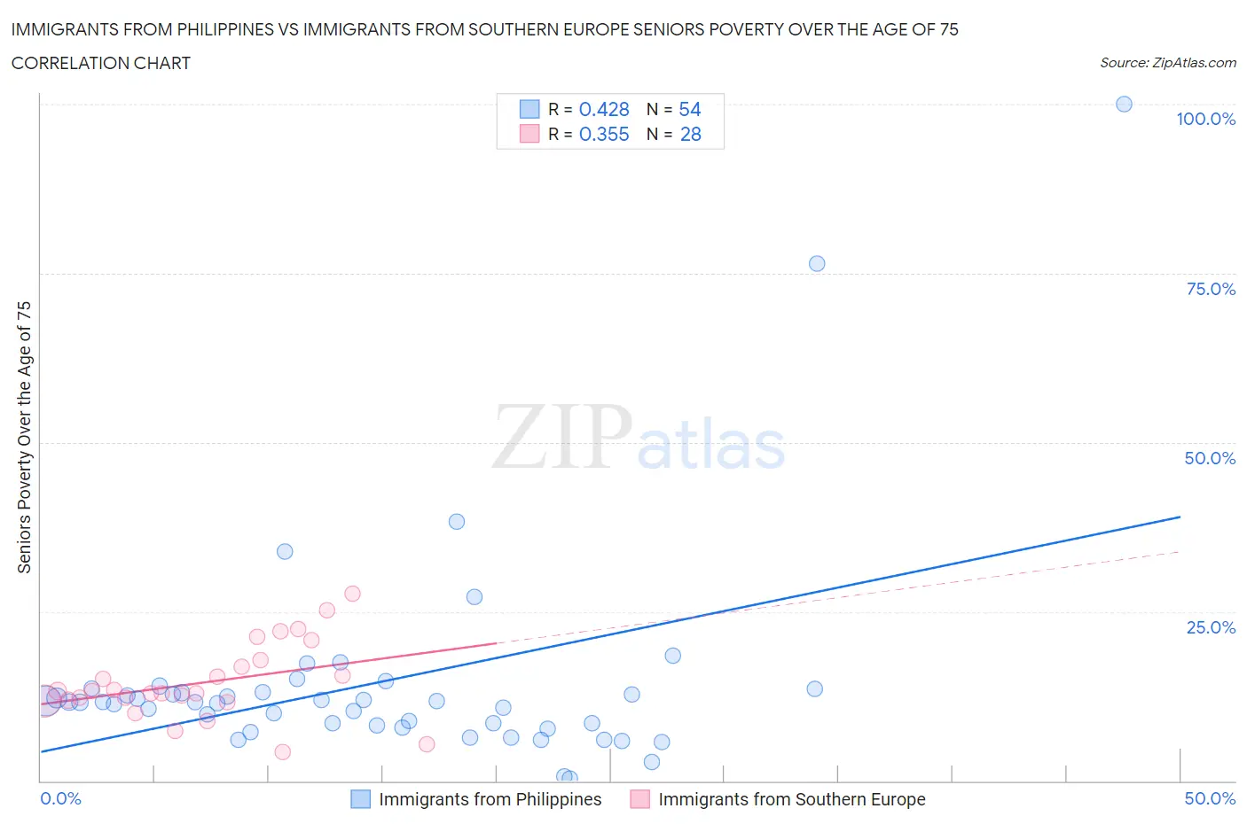 Immigrants from Philippines vs Immigrants from Southern Europe Seniors Poverty Over the Age of 75