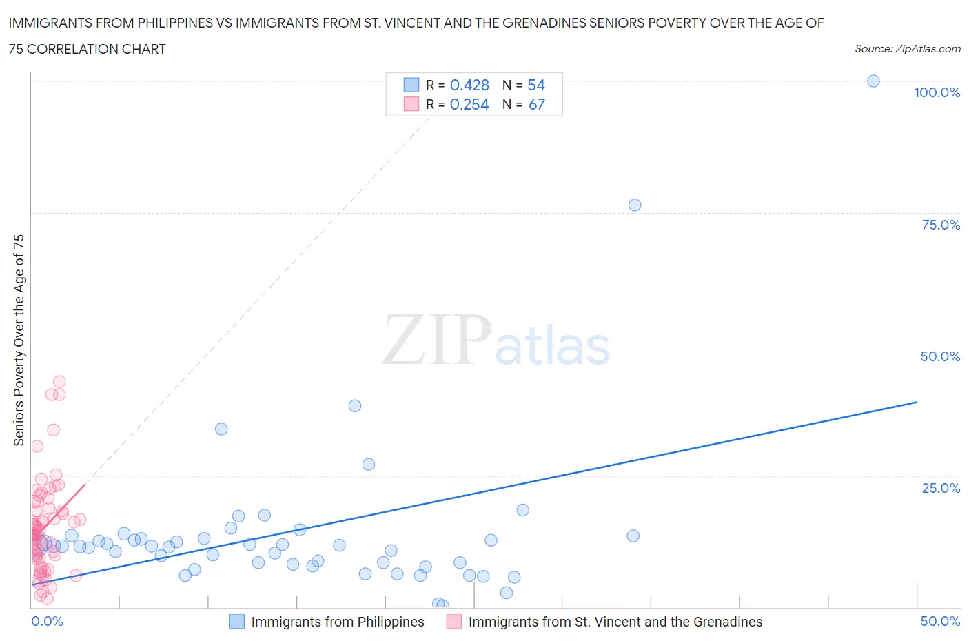 Immigrants from Philippines vs Immigrants from St. Vincent and the Grenadines Seniors Poverty Over the Age of 75