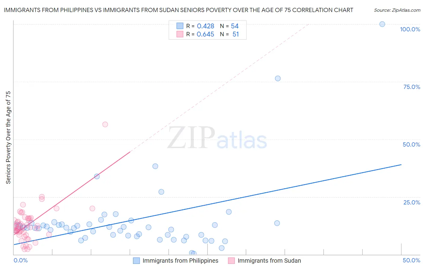 Immigrants from Philippines vs Immigrants from Sudan Seniors Poverty Over the Age of 75