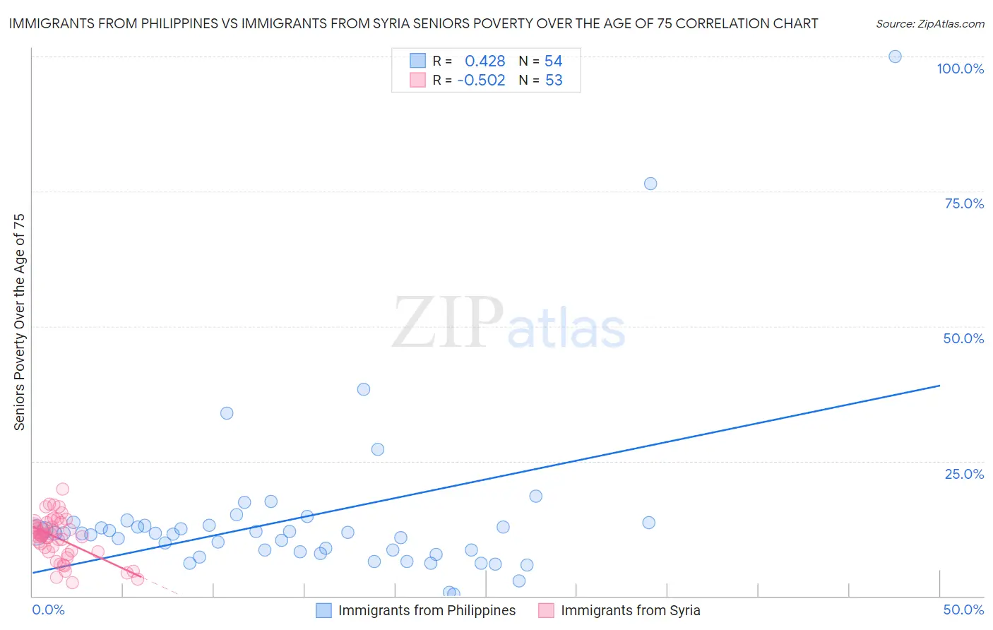 Immigrants from Philippines vs Immigrants from Syria Seniors Poverty Over the Age of 75