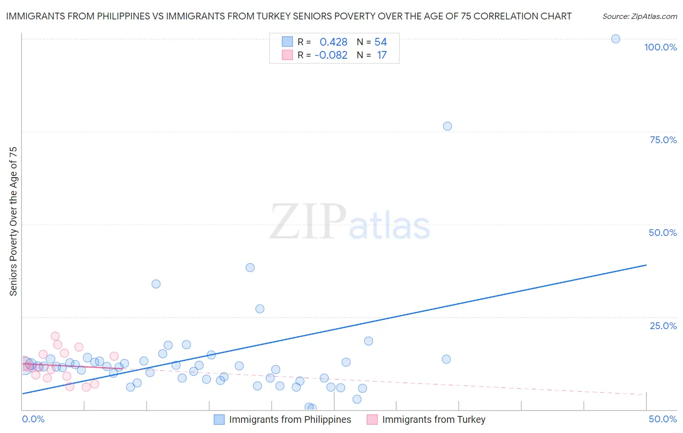 Immigrants from Philippines vs Immigrants from Turkey Seniors Poverty Over the Age of 75