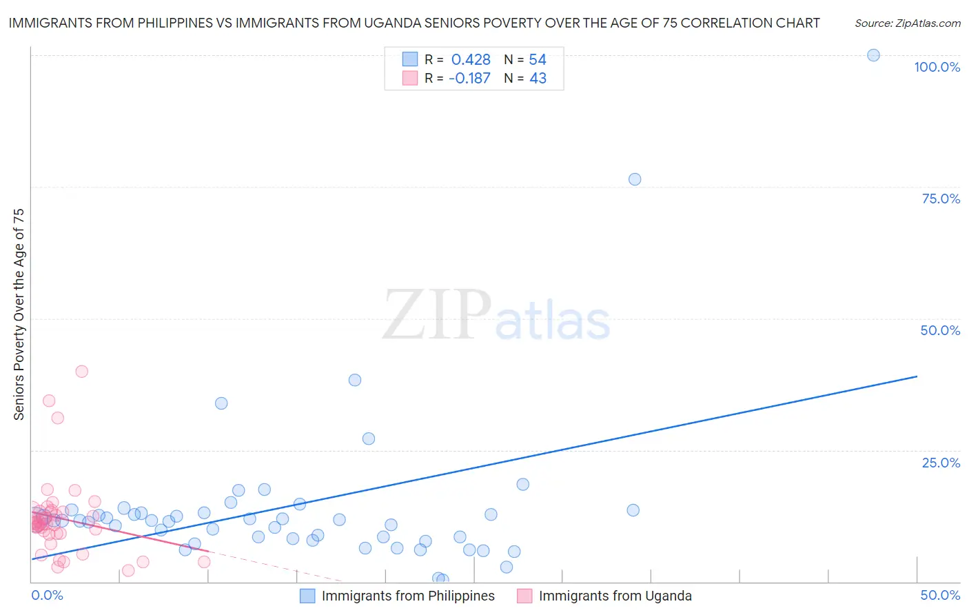 Immigrants from Philippines vs Immigrants from Uganda Seniors Poverty Over the Age of 75