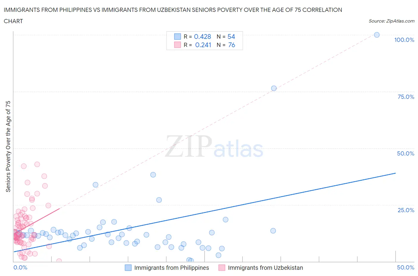 Immigrants from Philippines vs Immigrants from Uzbekistan Seniors Poverty Over the Age of 75