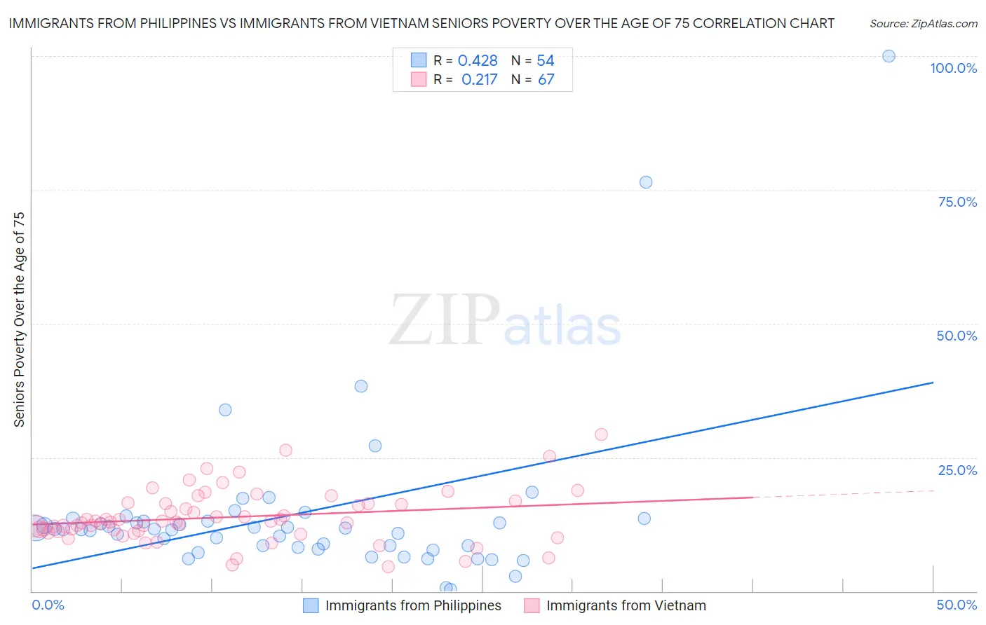 Immigrants from Philippines vs Immigrants from Vietnam Seniors Poverty Over the Age of 75