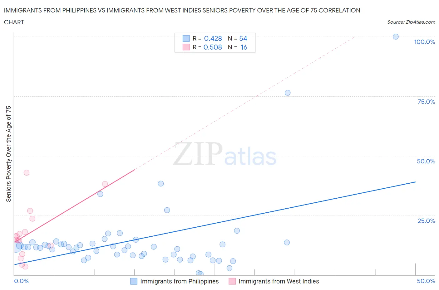 Immigrants from Philippines vs Immigrants from West Indies Seniors Poverty Over the Age of 75