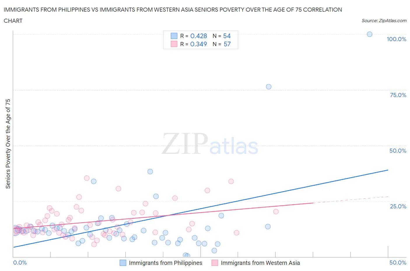 Immigrants from Philippines vs Immigrants from Western Asia Seniors Poverty Over the Age of 75
