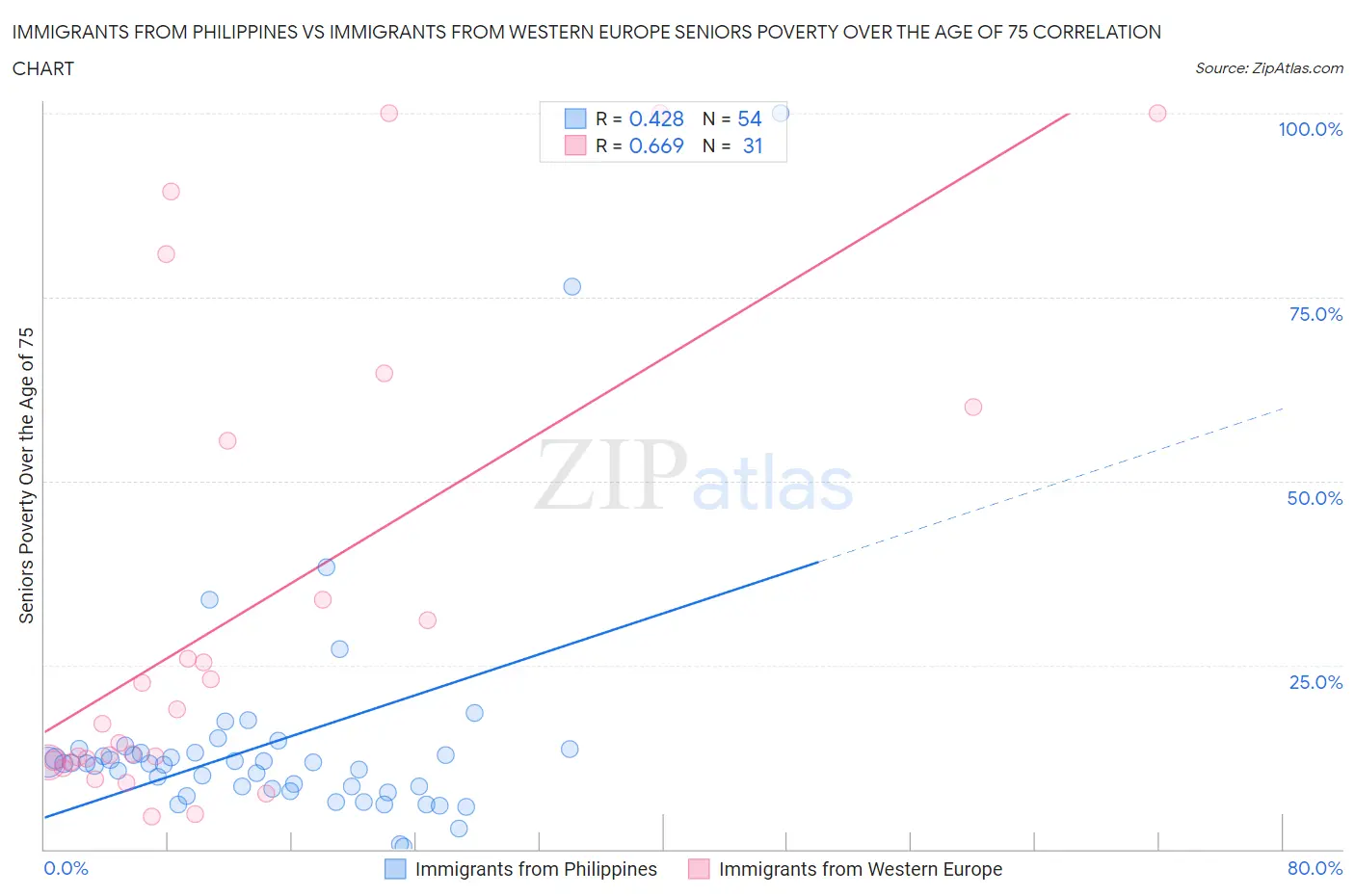 Immigrants from Philippines vs Immigrants from Western Europe Seniors Poverty Over the Age of 75