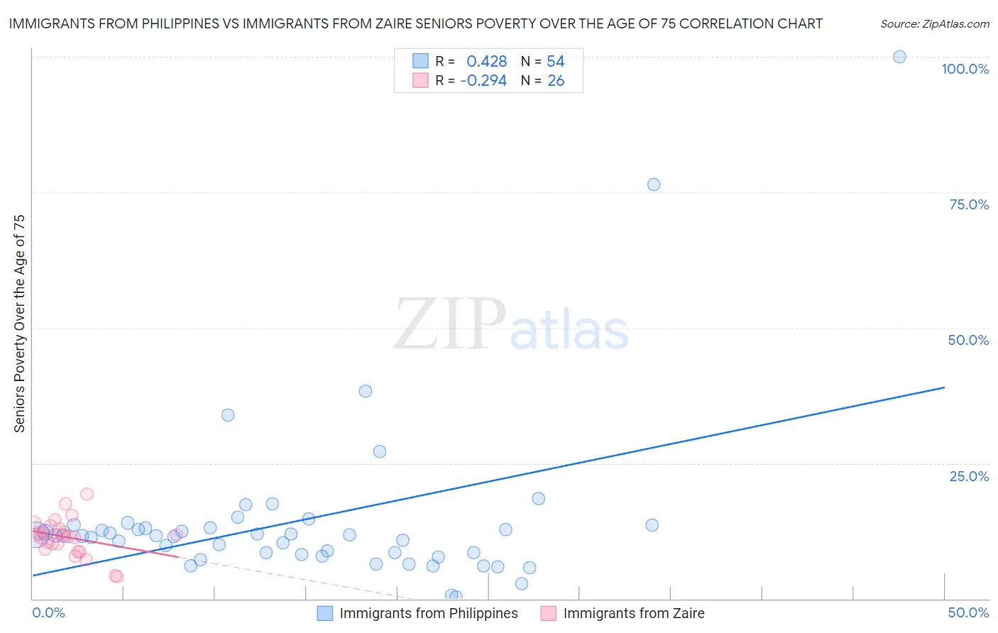 Immigrants from Philippines vs Immigrants from Zaire Seniors Poverty Over the Age of 75