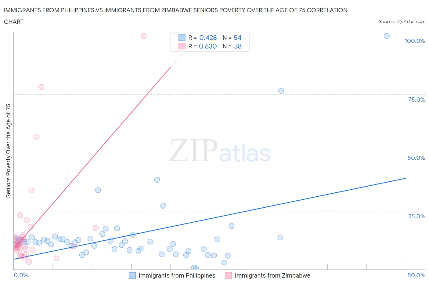 Immigrants from Philippines vs Immigrants from Zimbabwe Seniors Poverty Over the Age of 75