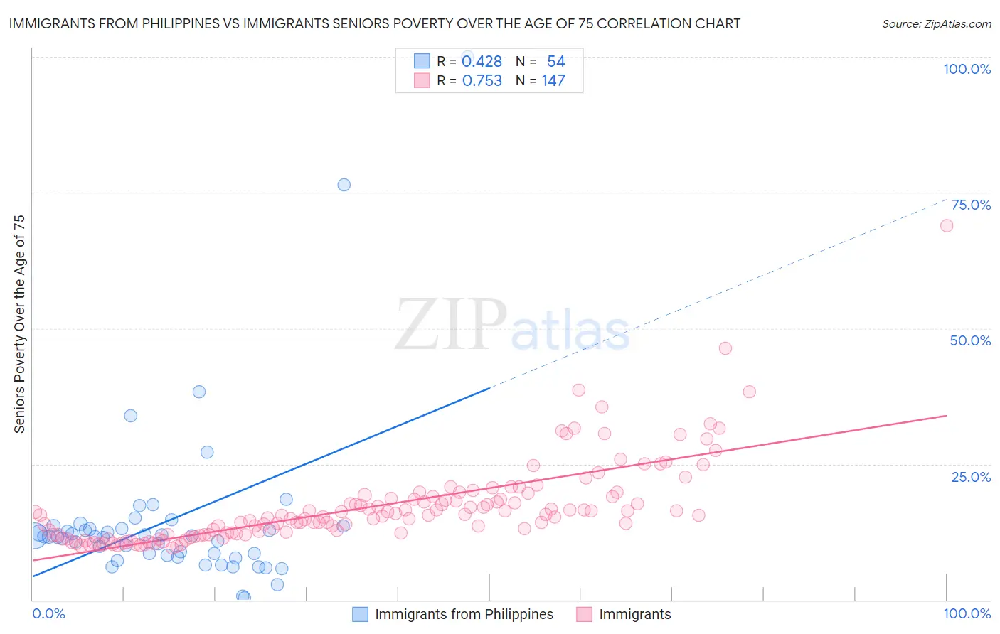 Immigrants from Philippines vs Immigrants Seniors Poverty Over the Age of 75