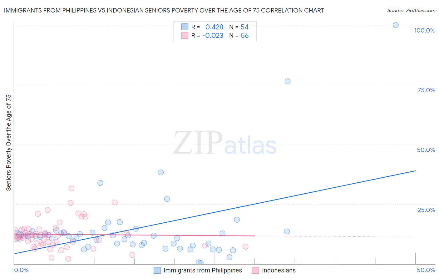 Immigrants from Philippines vs Indonesian Seniors Poverty Over the Age of 75