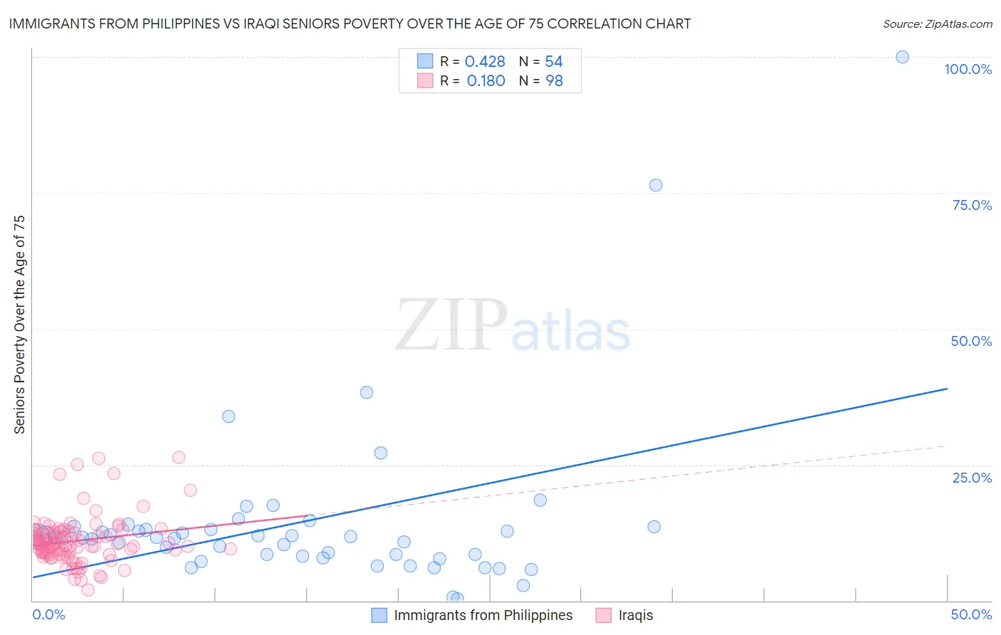 Immigrants from Philippines vs Iraqi Seniors Poverty Over the Age of 75