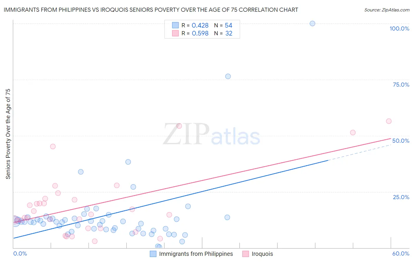 Immigrants from Philippines vs Iroquois Seniors Poverty Over the Age of 75