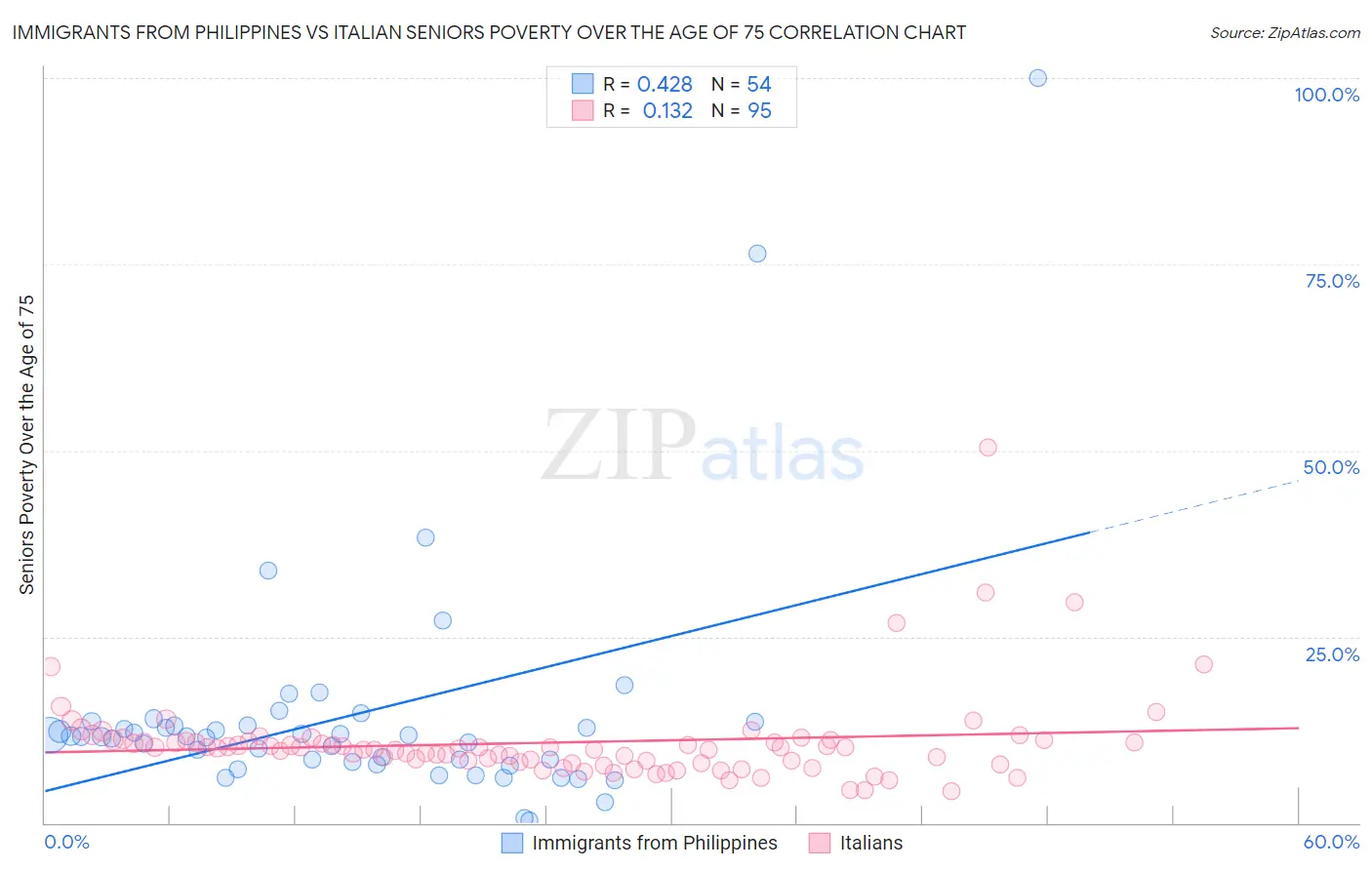 Immigrants from Philippines vs Italian Seniors Poverty Over the Age of 75