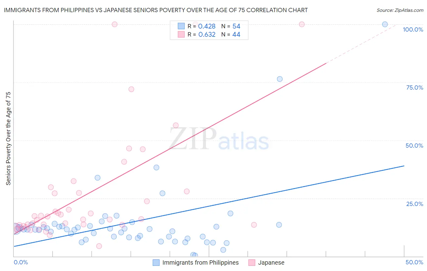 Immigrants from Philippines vs Japanese Seniors Poverty Over the Age of 75