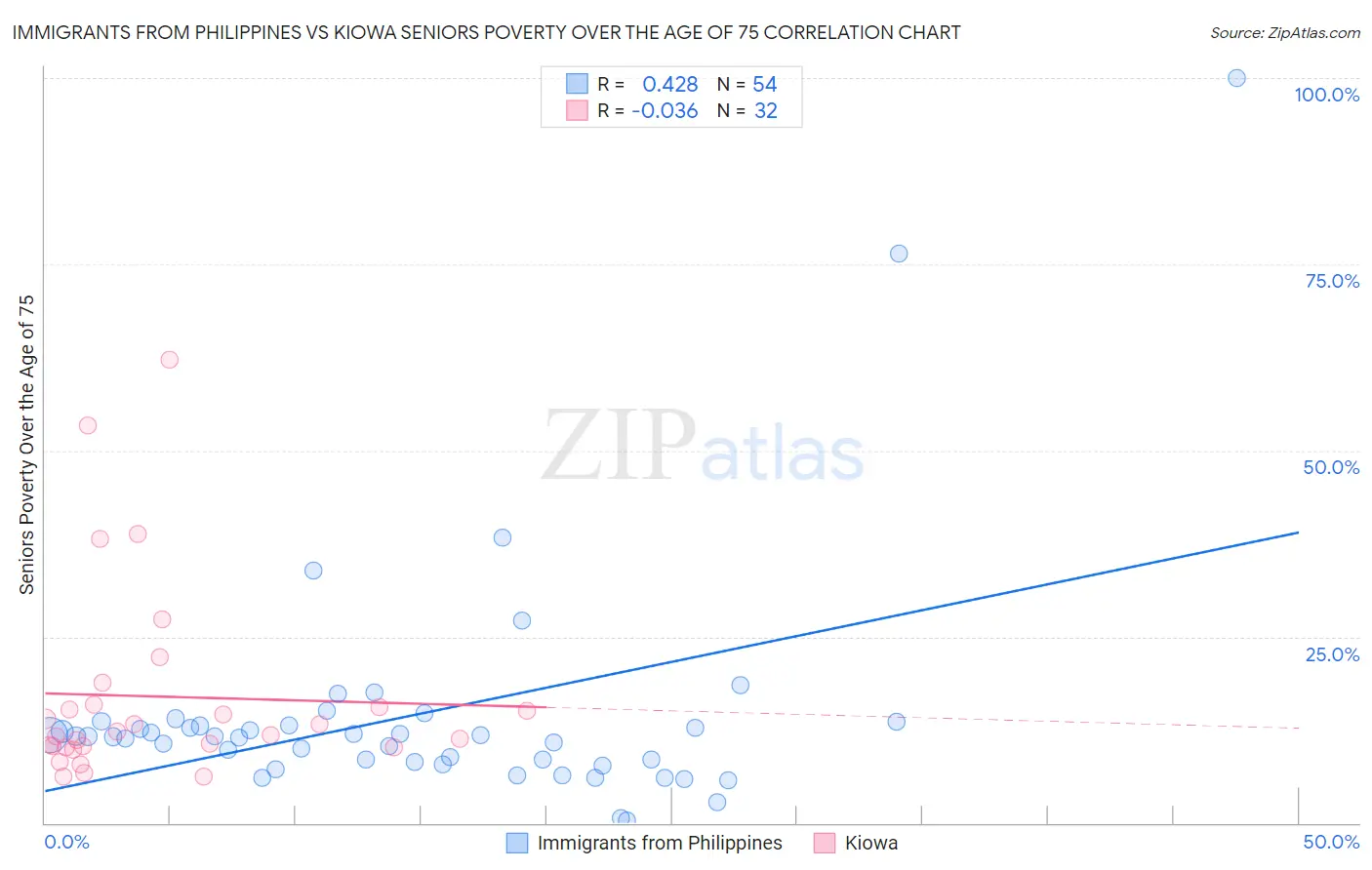 Immigrants from Philippines vs Kiowa Seniors Poverty Over the Age of 75
