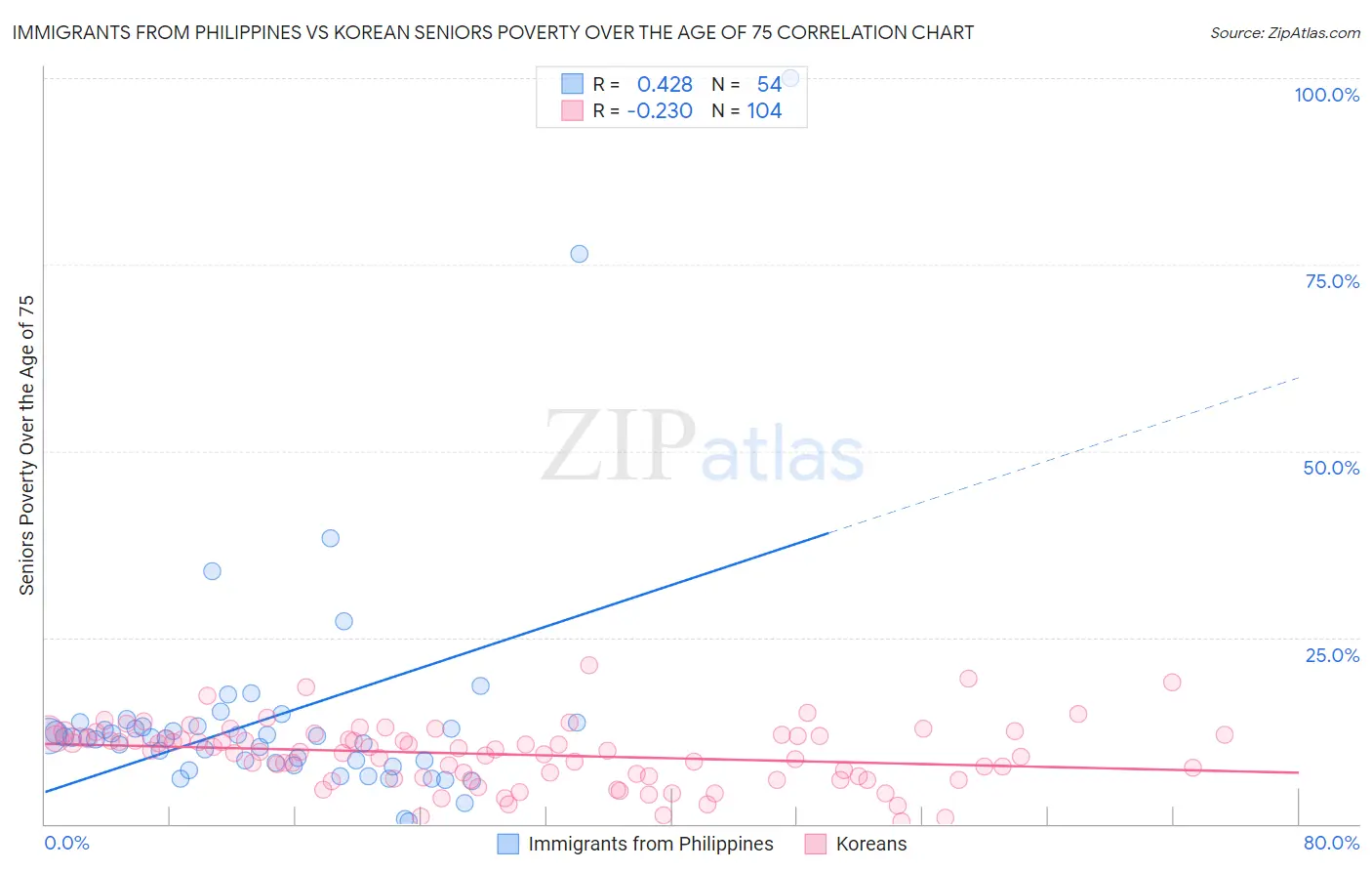 Immigrants from Philippines vs Korean Seniors Poverty Over the Age of 75