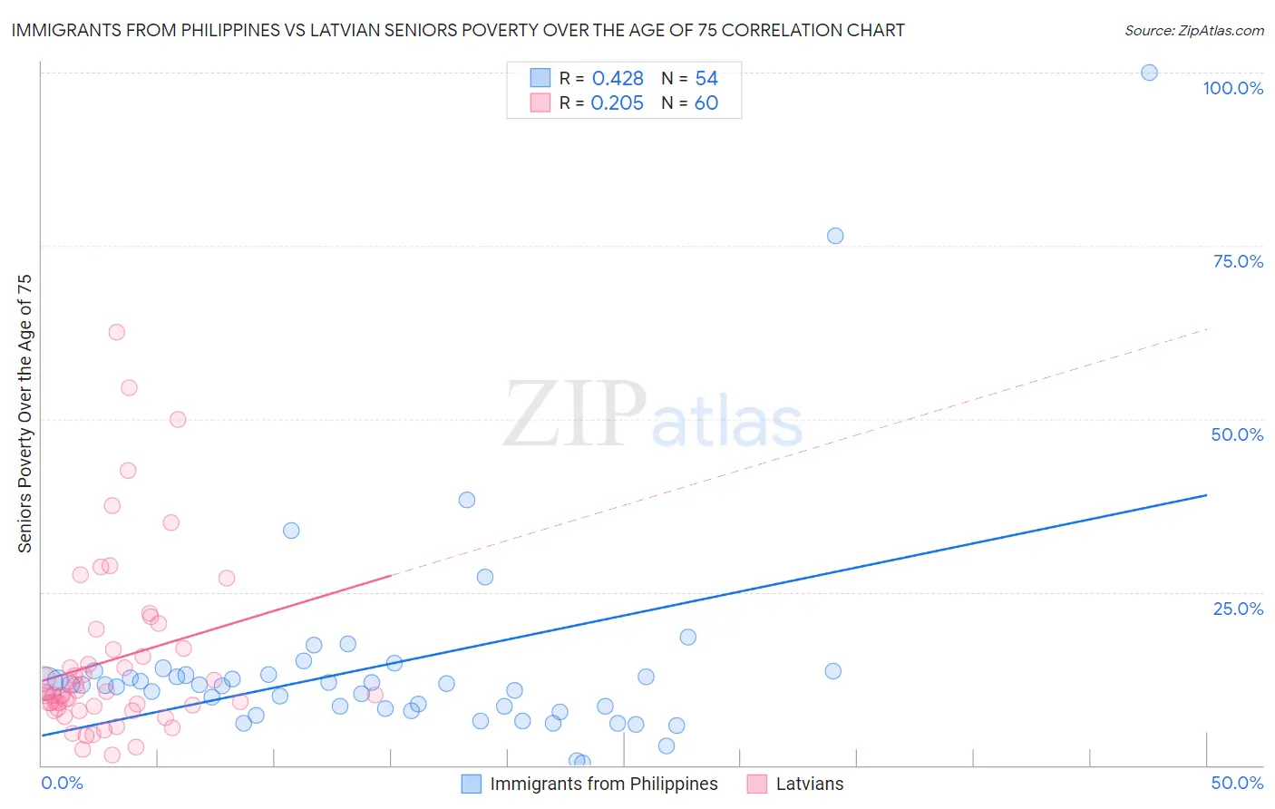 Immigrants from Philippines vs Latvian Seniors Poverty Over the Age of 75