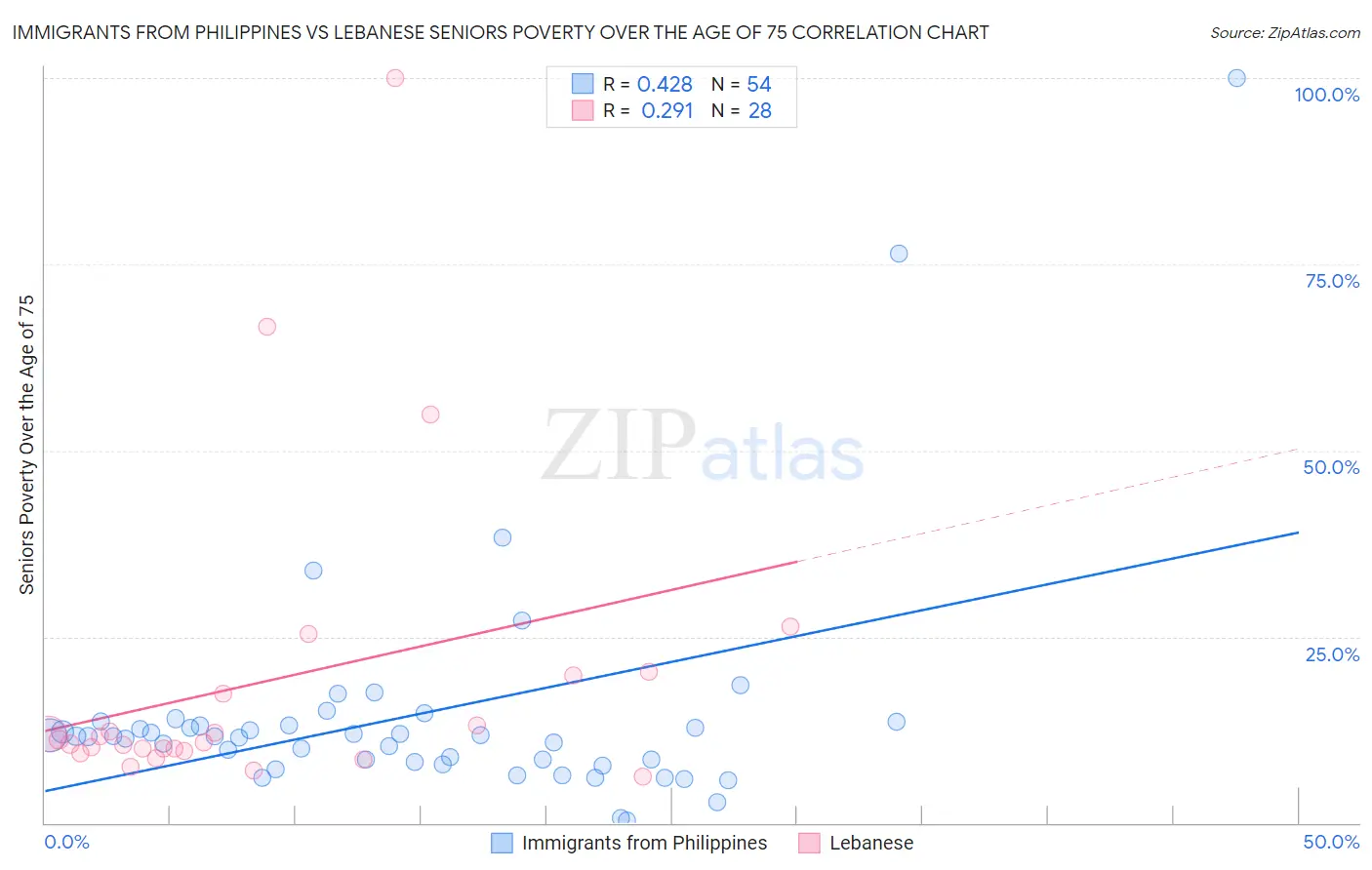 Immigrants from Philippines vs Lebanese Seniors Poverty Over the Age of 75