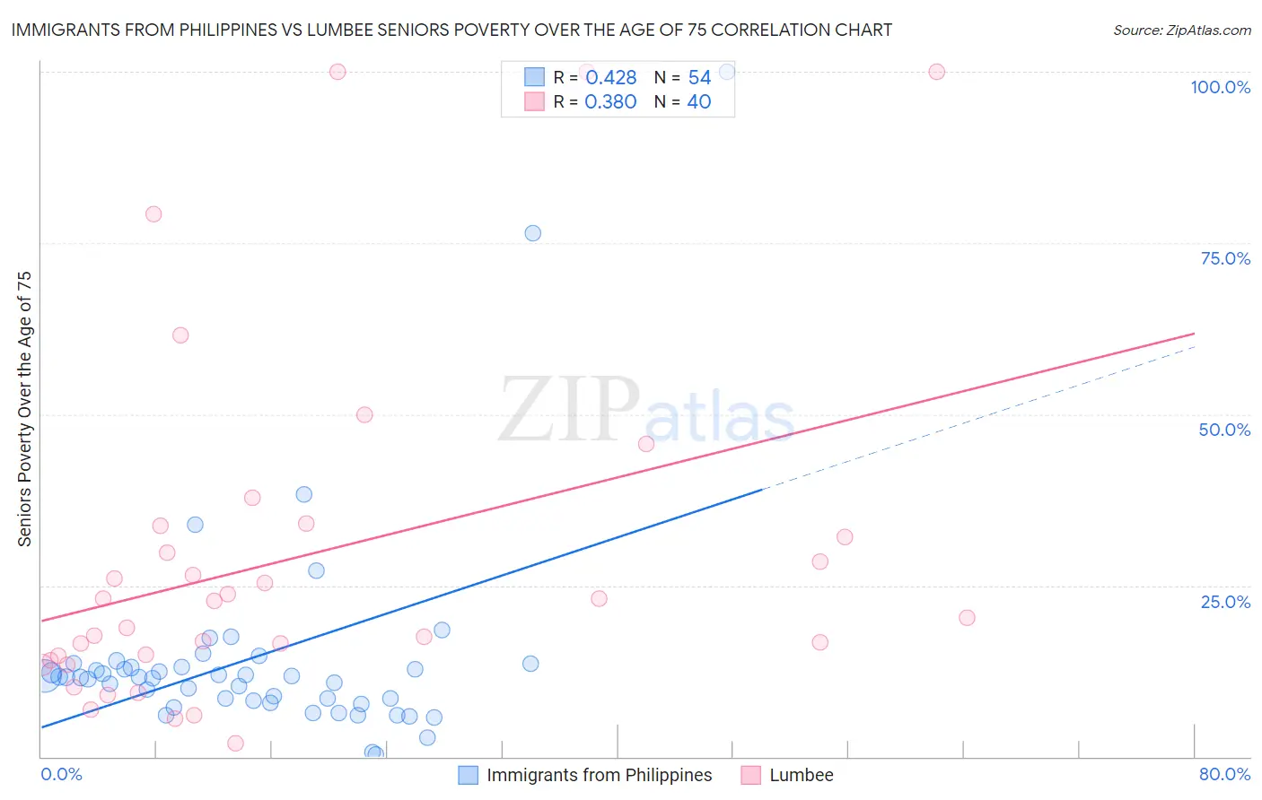 Immigrants from Philippines vs Lumbee Seniors Poverty Over the Age of 75