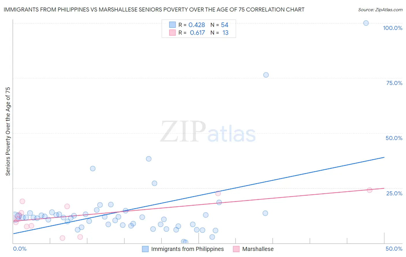 Immigrants from Philippines vs Marshallese Seniors Poverty Over the Age of 75