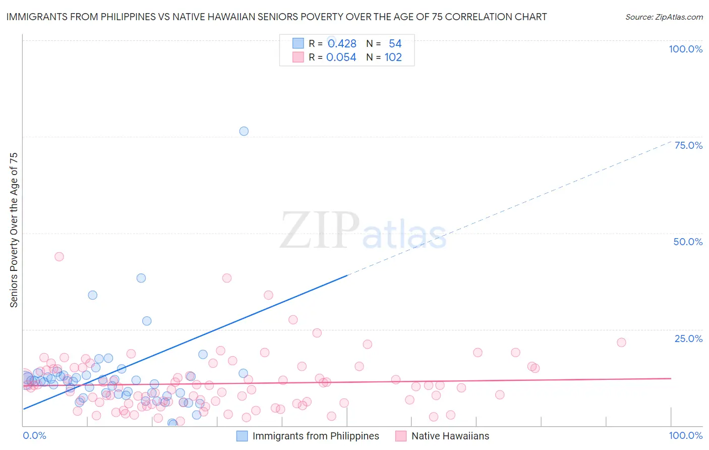 Immigrants from Philippines vs Native Hawaiian Seniors Poverty Over the Age of 75