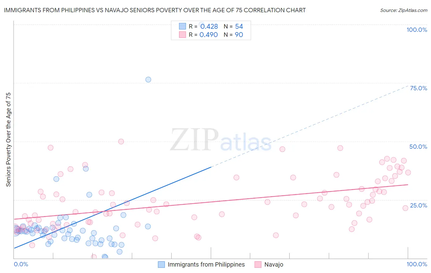 Immigrants from Philippines vs Navajo Seniors Poverty Over the Age of 75