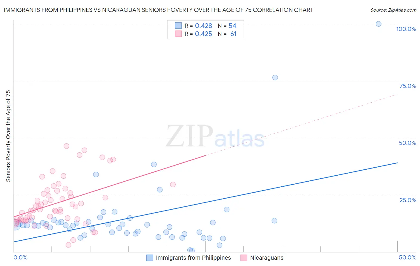 Immigrants from Philippines vs Nicaraguan Seniors Poverty Over the Age of 75