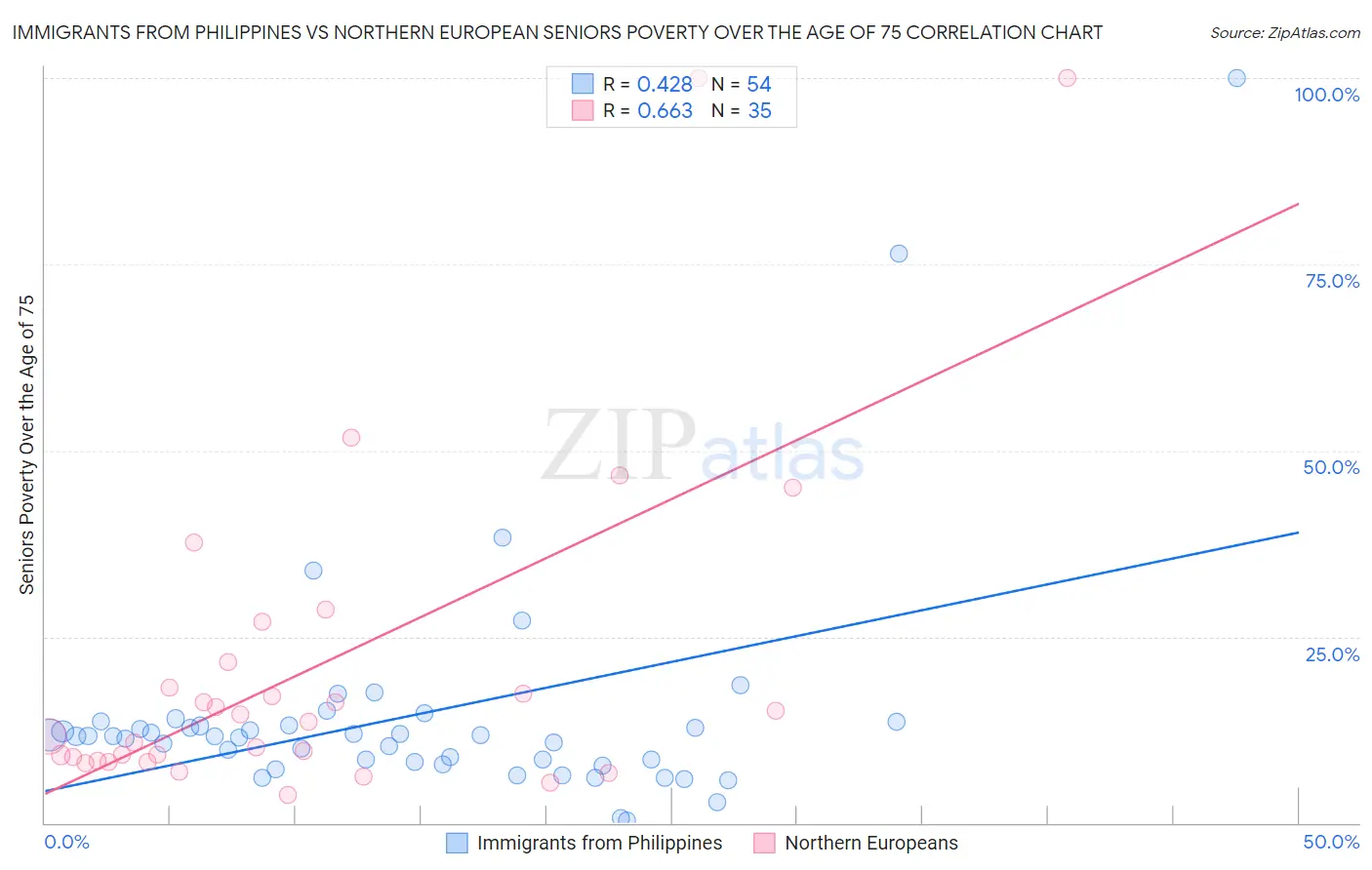 Immigrants from Philippines vs Northern European Seniors Poverty Over the Age of 75