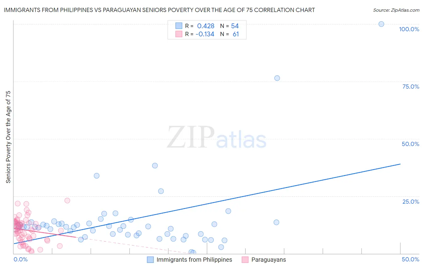 Immigrants from Philippines vs Paraguayan Seniors Poverty Over the Age of 75