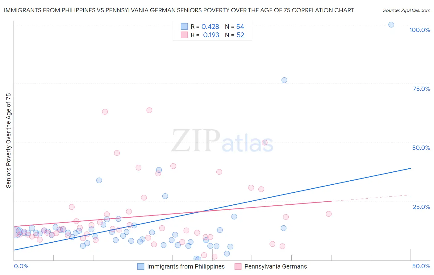 Immigrants from Philippines vs Pennsylvania German Seniors Poverty Over the Age of 75