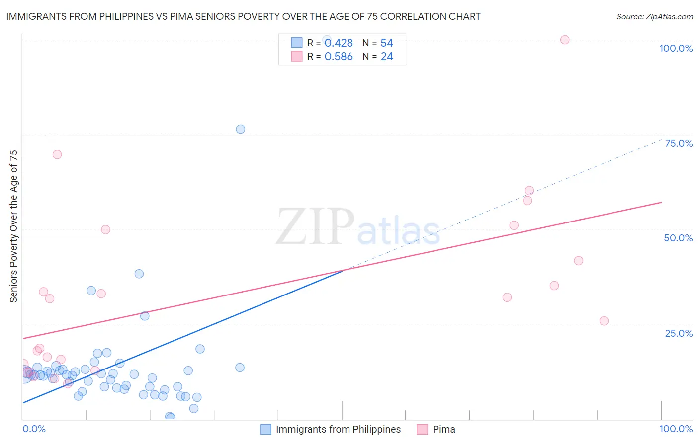 Immigrants from Philippines vs Pima Seniors Poverty Over the Age of 75