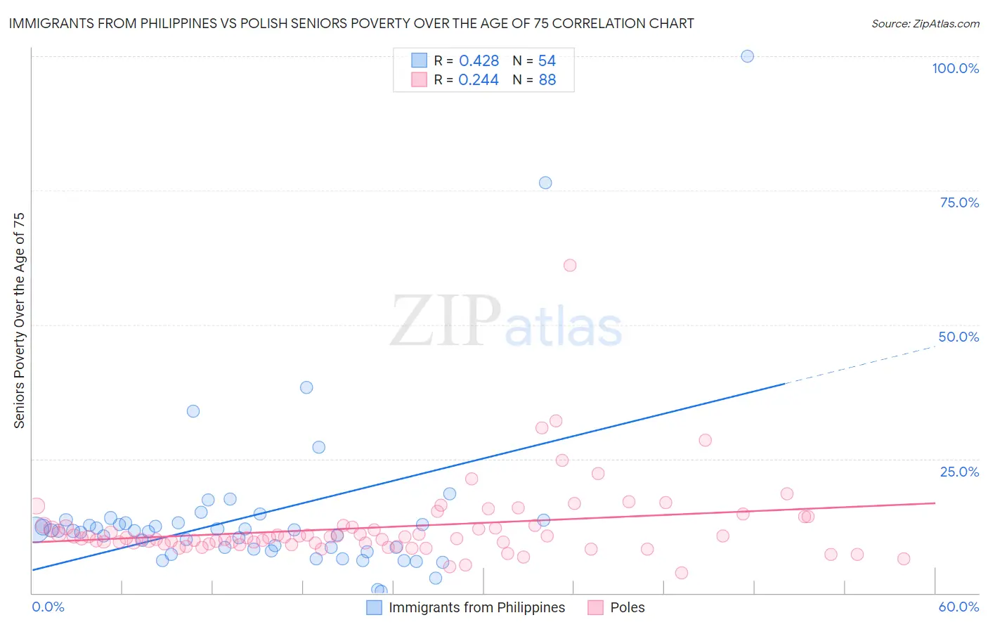Immigrants from Philippines vs Polish Seniors Poverty Over the Age of 75