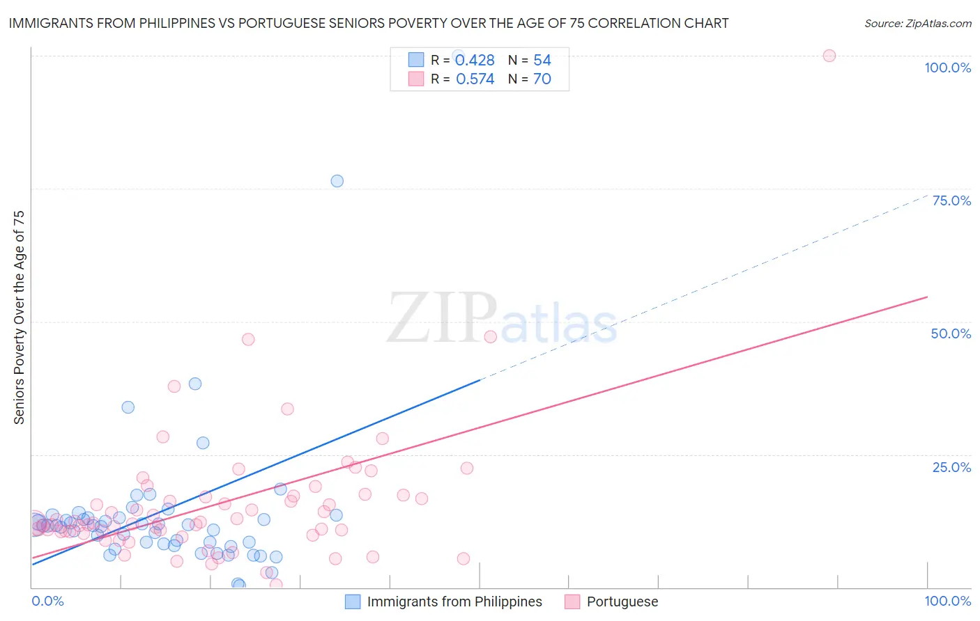 Immigrants from Philippines vs Portuguese Seniors Poverty Over the Age of 75