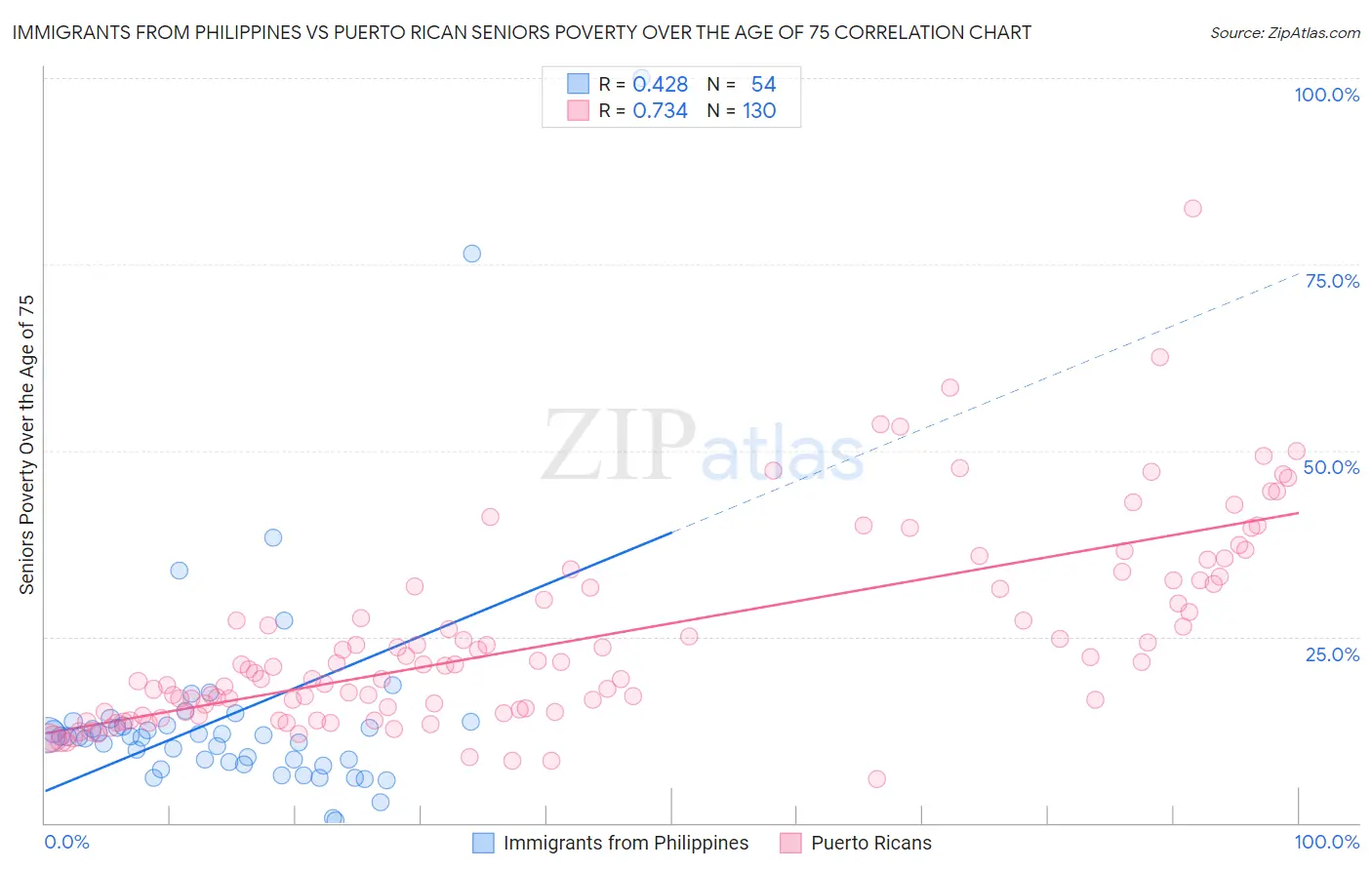 Immigrants from Philippines vs Puerto Rican Seniors Poverty Over the Age of 75
