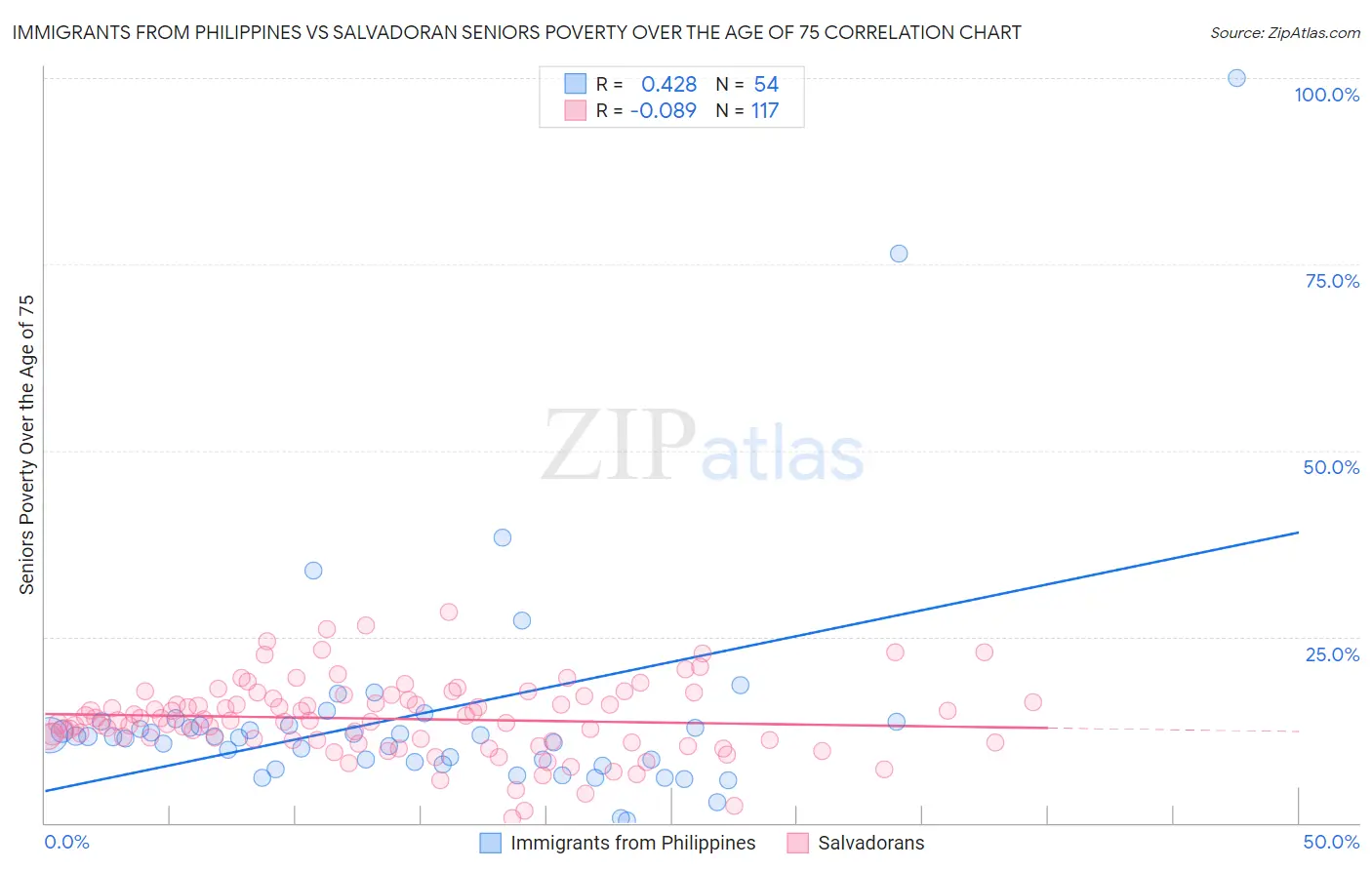 Immigrants from Philippines vs Salvadoran Seniors Poverty Over the Age of 75