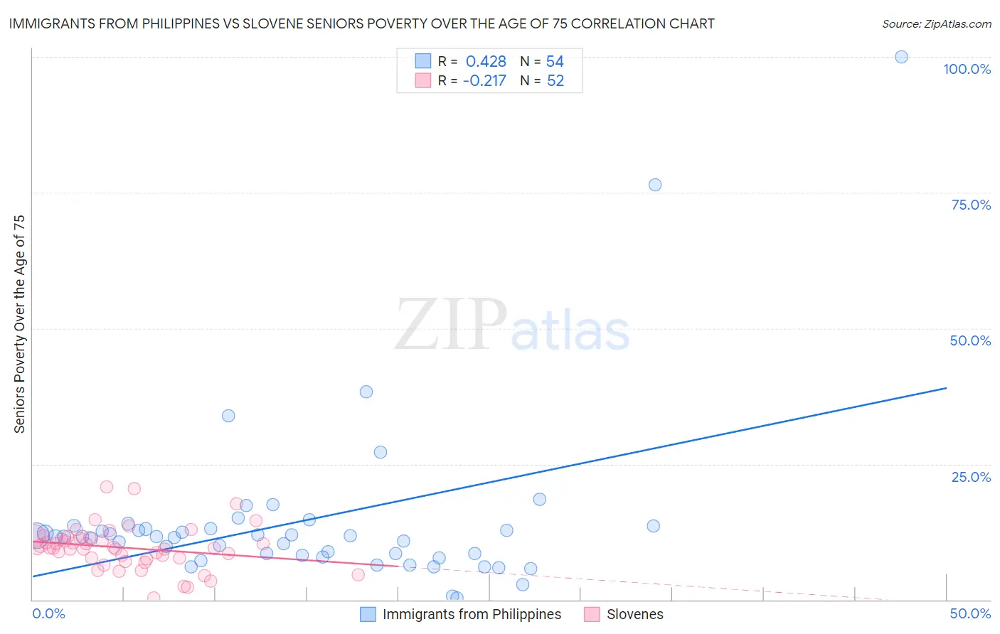 Immigrants from Philippines vs Slovene Seniors Poverty Over the Age of 75