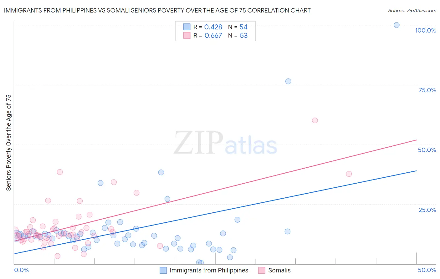 Immigrants from Philippines vs Somali Seniors Poverty Over the Age of 75